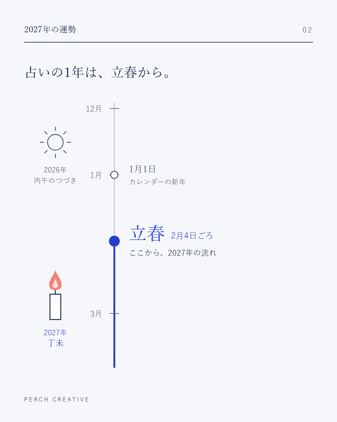 占いの1年は立春(2月4日ごろ)から。1月1日のあとも、立春までは2026年(丙午)の流れのつづき。